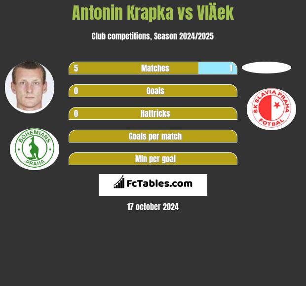 Antonin Krapka vs VlÄek h2h player stats