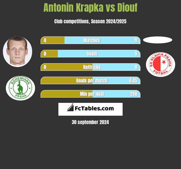 Antonin Krapka vs Diouf h2h player stats