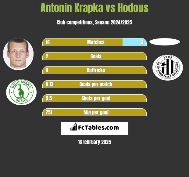 Antonin Krapka vs Hodous h2h player stats