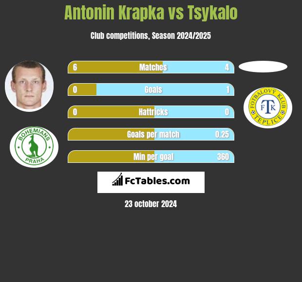 Antonin Krapka vs Tsykalo h2h player stats