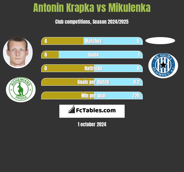 Antonin Krapka vs Mikulenka h2h player stats