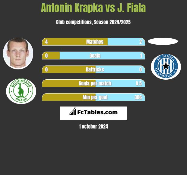 Antonin Krapka vs J. Fiala h2h player stats