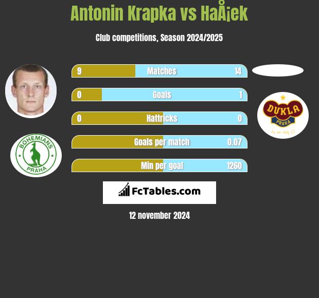 Antonin Krapka vs HaÅ¡ek h2h player stats