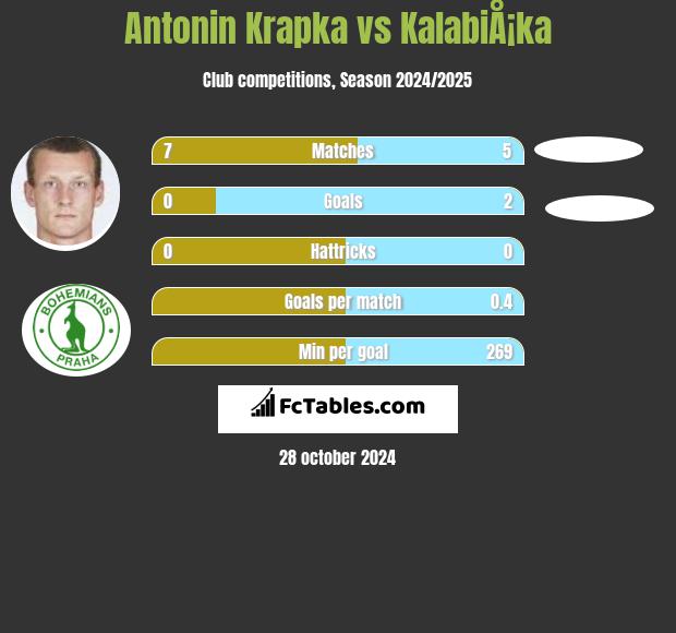 Antonin Krapka vs KalabiÅ¡ka h2h player stats