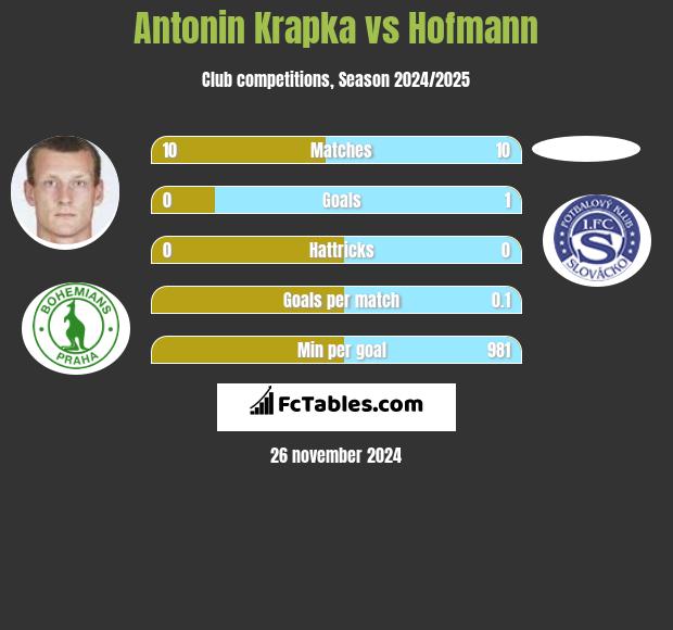 Antonin Krapka vs Hofmann h2h player stats