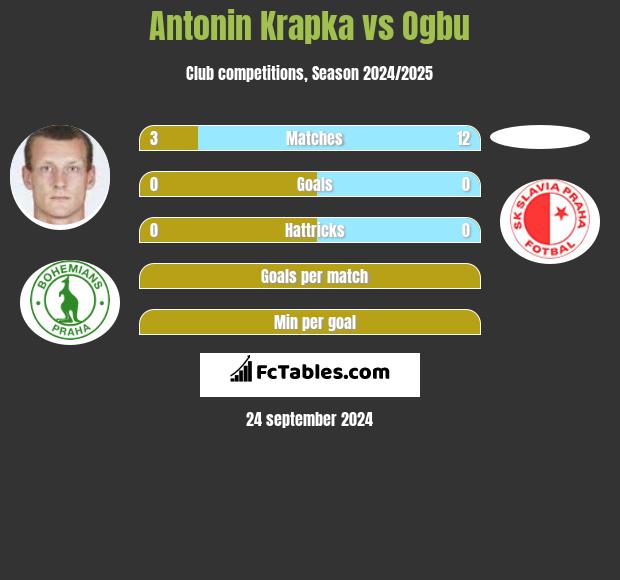 Antonin Krapka vs Ogbu h2h player stats