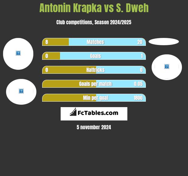 Antonin Krapka vs S. Dweh h2h player stats