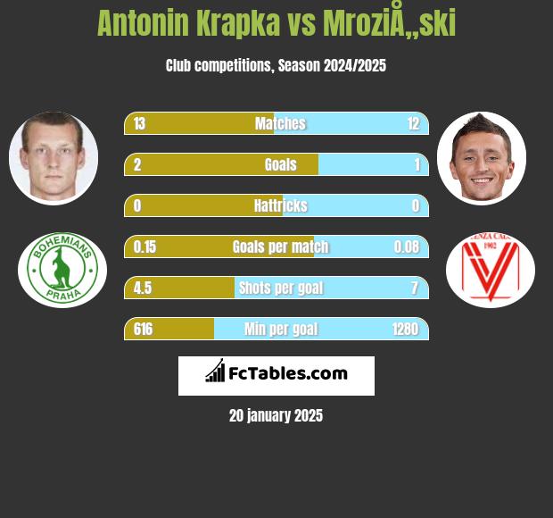 Antonin Krapka vs MroziÅ„ski h2h player stats