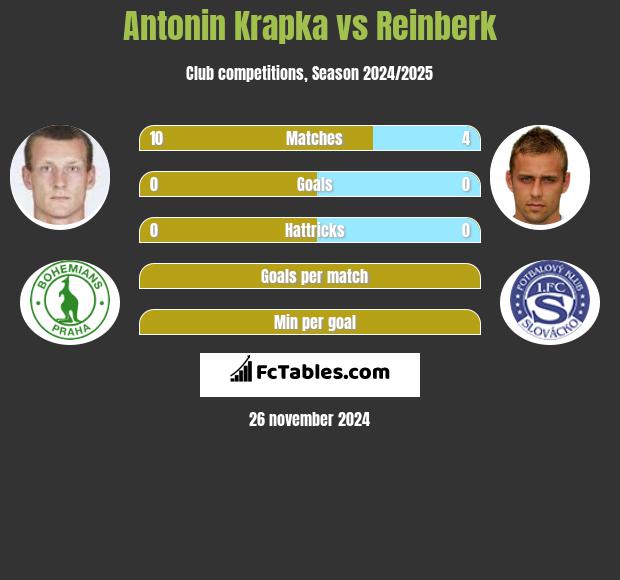 Antonin Krapka vs Reinberk h2h player stats