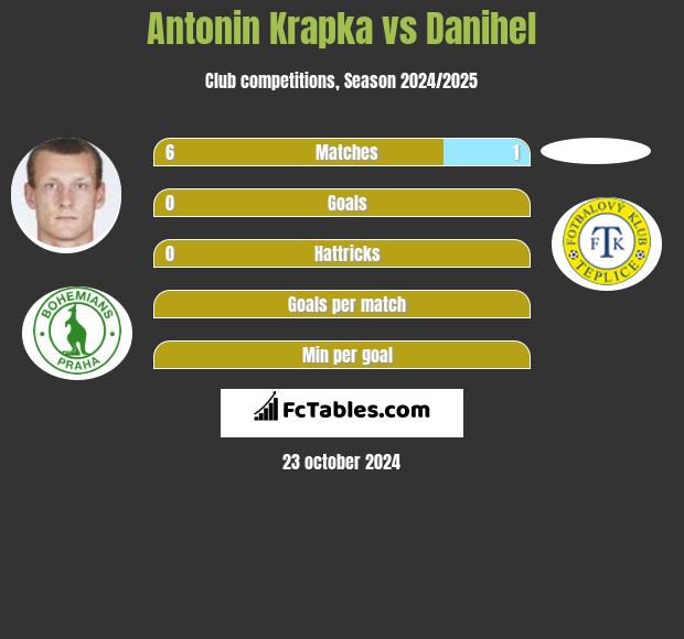 Antonin Krapka vs Danihel h2h player stats