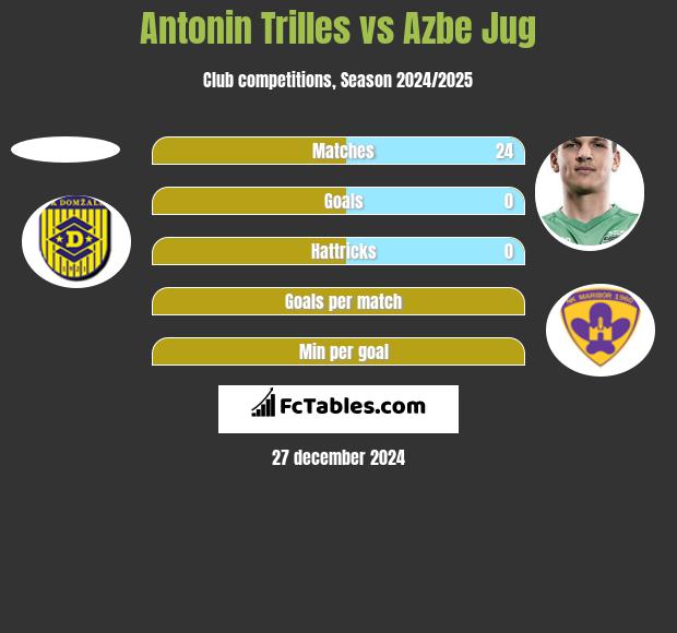 Antonin Trilles vs Azbe Jug h2h player stats