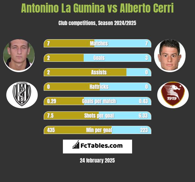 Antonino La Gumina vs Alberto Cerri h2h player stats