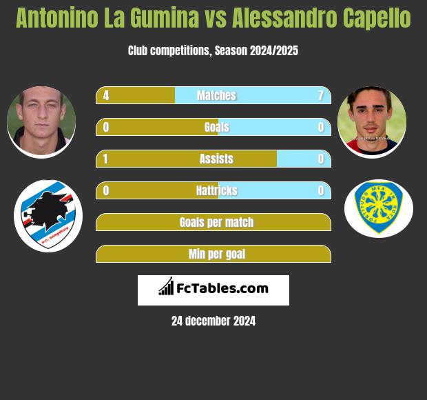 Antonino La Gumina vs Alessandro Capello h2h player stats