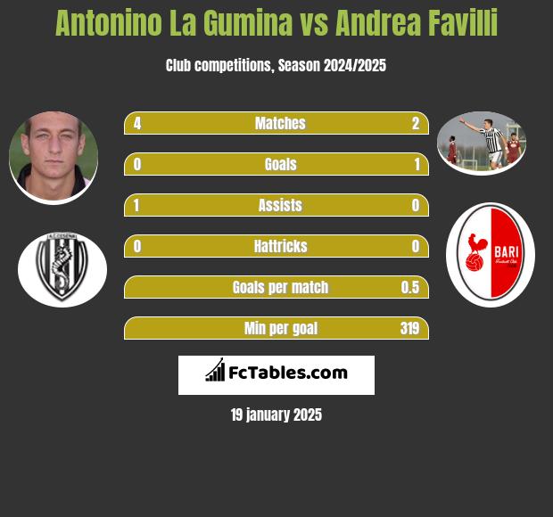 Antonino La Gumina vs Andrea Favilli h2h player stats