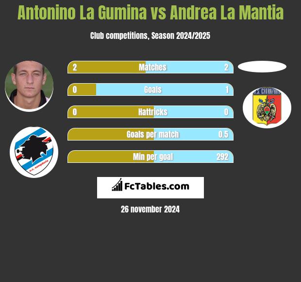 Antonino La Gumina vs Andrea La Mantia h2h player stats