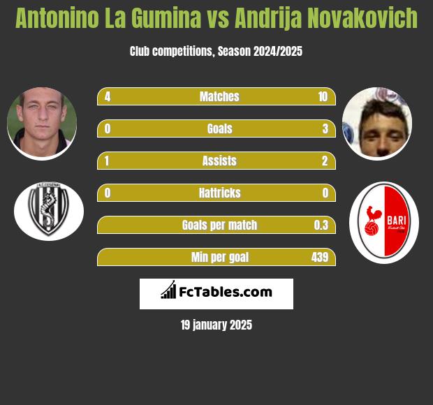 Antonino La Gumina vs Andrija Novakovich h2h player stats