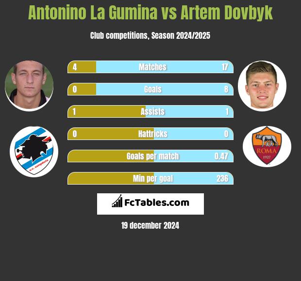 Antonino La Gumina vs Artem Dowbyk h2h player stats