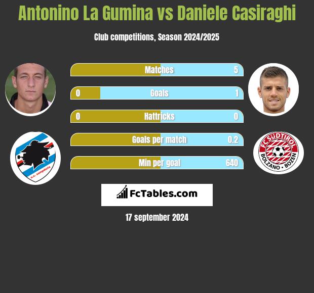 Antonino La Gumina vs Daniele Casiraghi h2h player stats