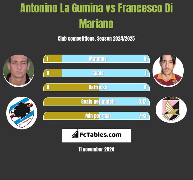 Antonino La Gumina vs Francesco Di Mariano h2h player stats