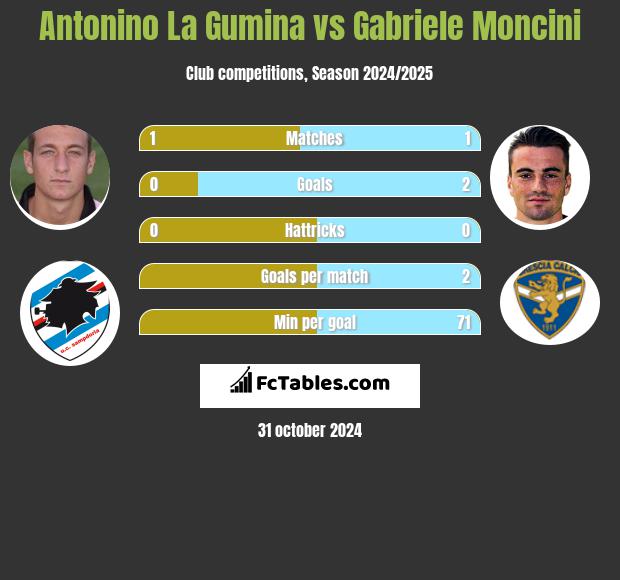 Antonino La Gumina vs Gabriele Moncini h2h player stats