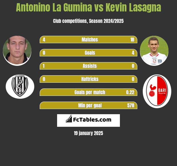 Antonino La Gumina vs Kevin Lasagna h2h player stats