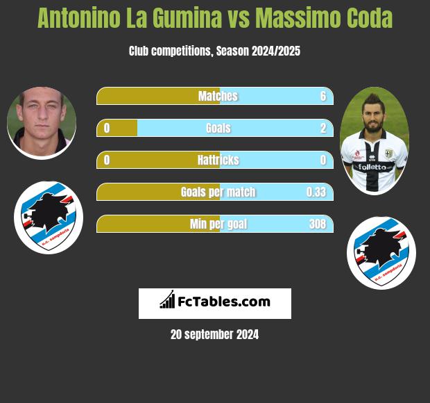 Antonino La Gumina vs Massimo Coda h2h player stats