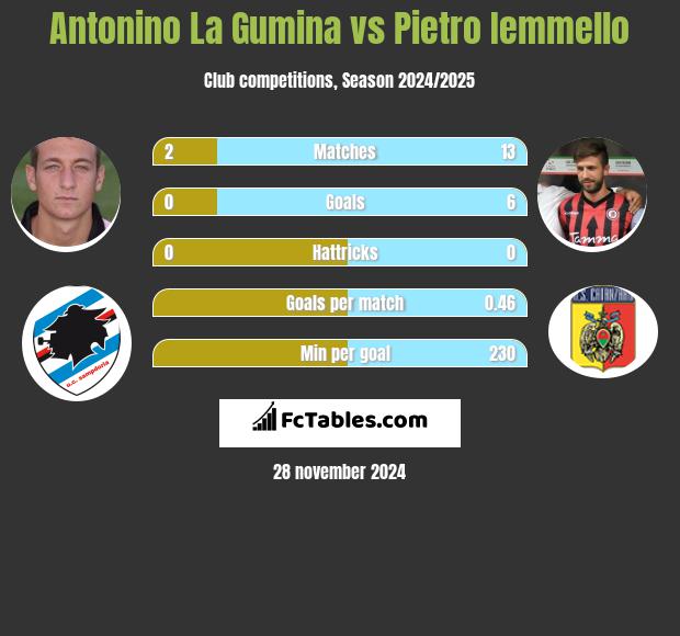 Antonino La Gumina vs Pietro Iemmello h2h player stats