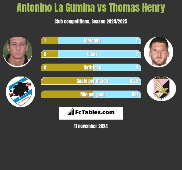 Antonino La Gumina vs Thomas Henry h2h player stats