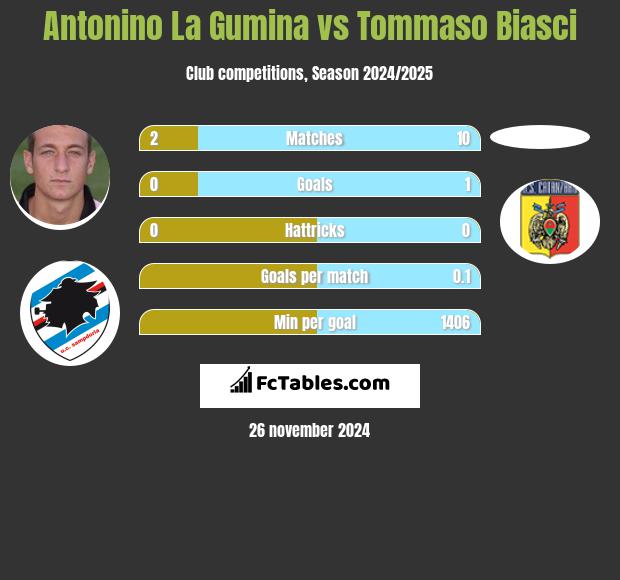 Antonino La Gumina vs Tommaso Biasci h2h player stats