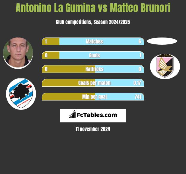 Antonino La Gumina vs Matteo Brunori h2h player stats