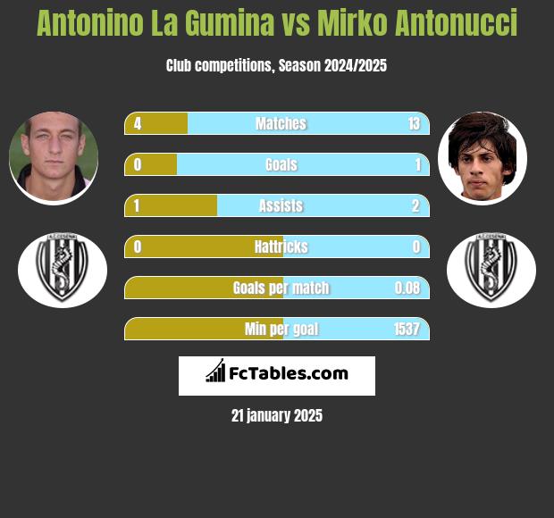 Antonino La Gumina vs Mirko Antonucci h2h player stats