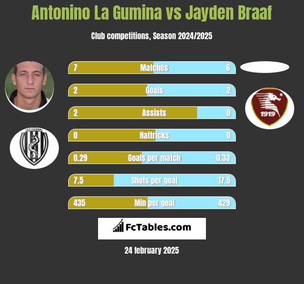 Antonino La Gumina vs Jayden Braaf h2h player stats