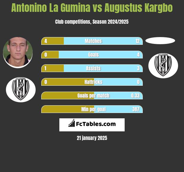 Antonino La Gumina vs Augustus Kargbo h2h player stats