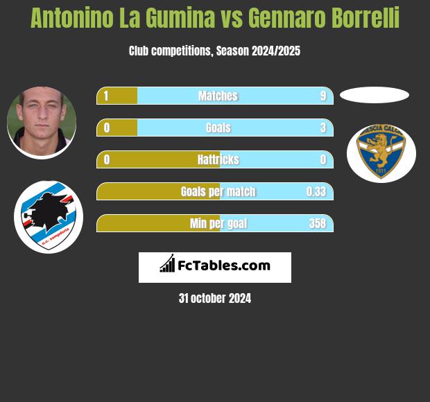 Antonino La Gumina vs Gennaro Borrelli h2h player stats