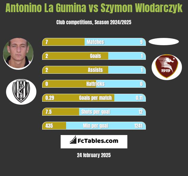 Antonino La Gumina vs Szymon Wlodarczyk h2h player stats