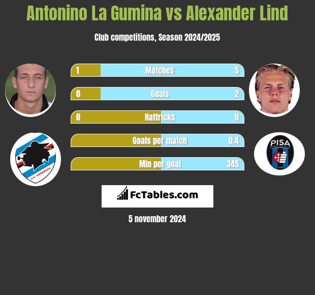 Antonino La Gumina vs Alexander Lind h2h player stats