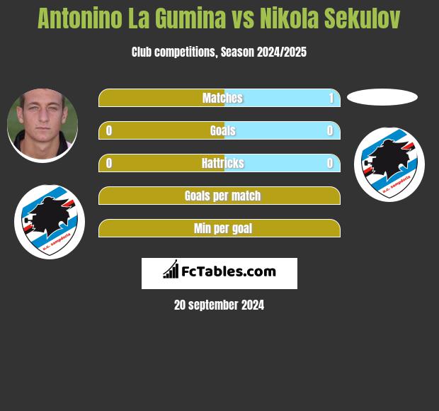 Antonino La Gumina vs Nikola Sekulov h2h player stats