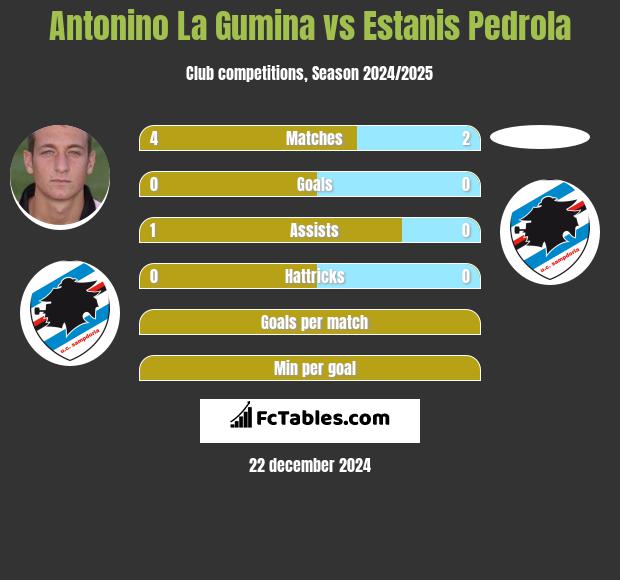 Antonino La Gumina vs Estanis Pedrola h2h player stats