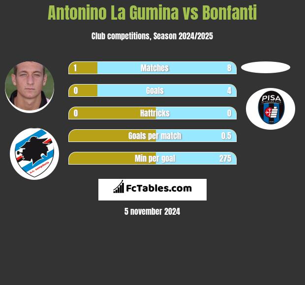 Antonino La Gumina vs Bonfanti h2h player stats