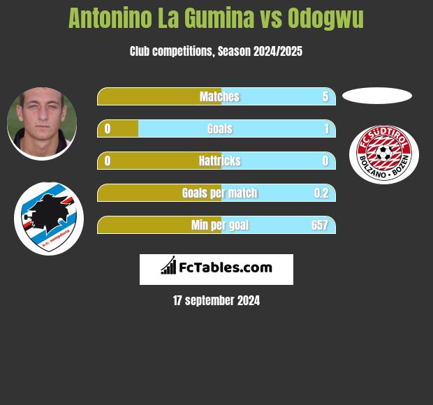 Antonino La Gumina vs Odogwu h2h player stats