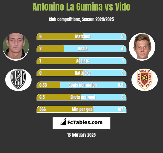 Antonino La Gumina vs Vido h2h player stats