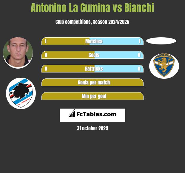 Antonino La Gumina vs Bianchi h2h player stats