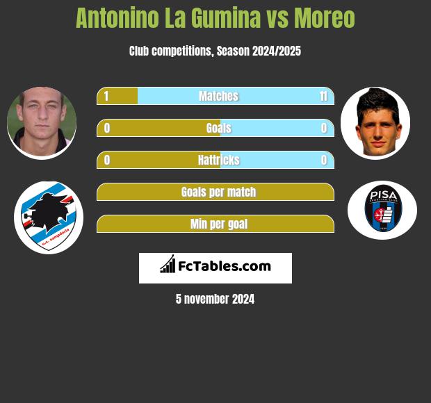 Antonino La Gumina vs Moreo h2h player stats