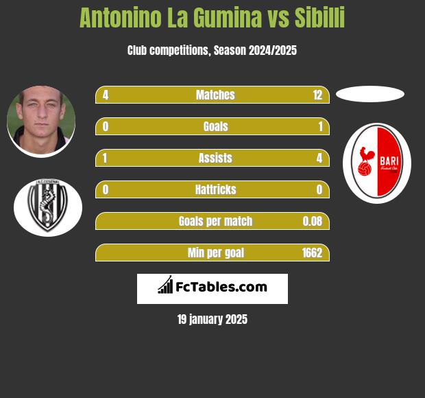 Antonino La Gumina vs Sibilli h2h player stats