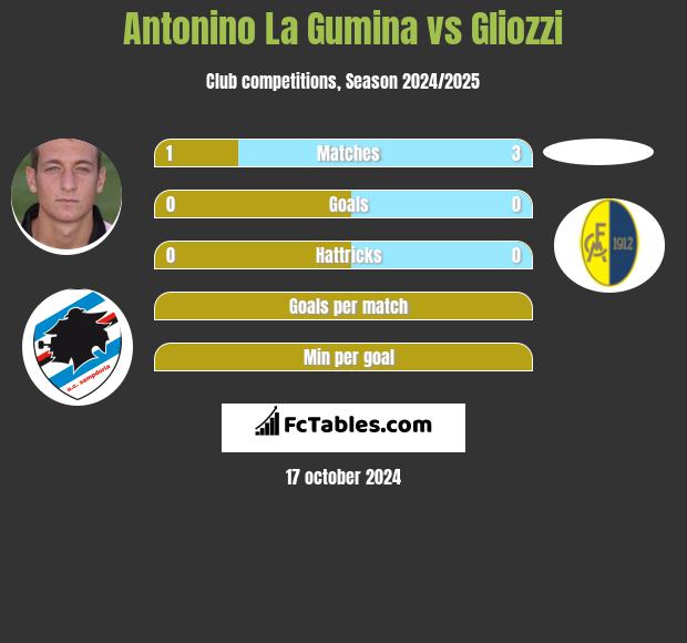 Antonino La Gumina vs Gliozzi h2h player stats