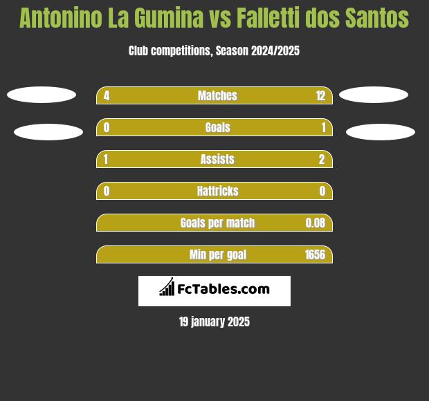 Antonino La Gumina vs Falletti dos Santos h2h player stats