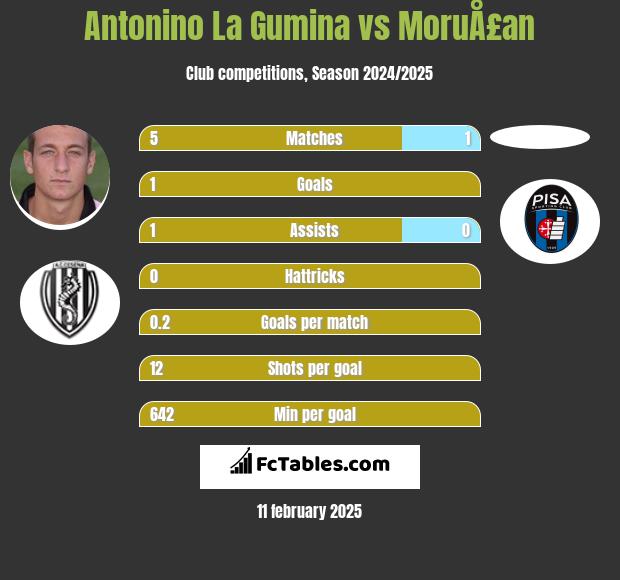 Antonino La Gumina vs MoruÅ£an h2h player stats