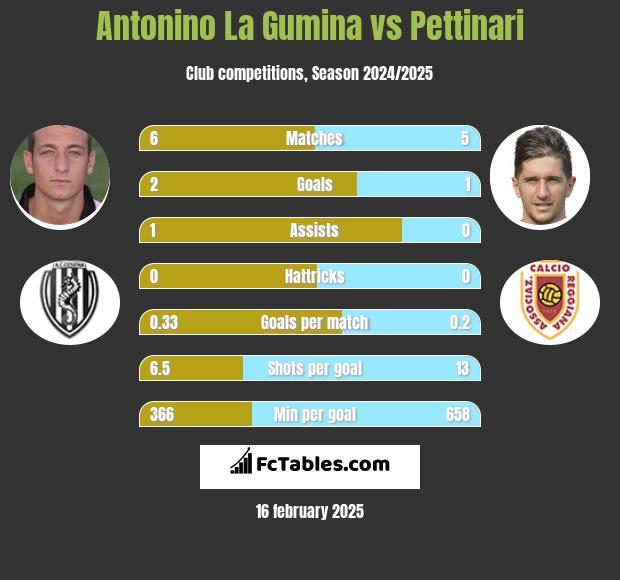 Antonino La Gumina vs Pettinari h2h player stats