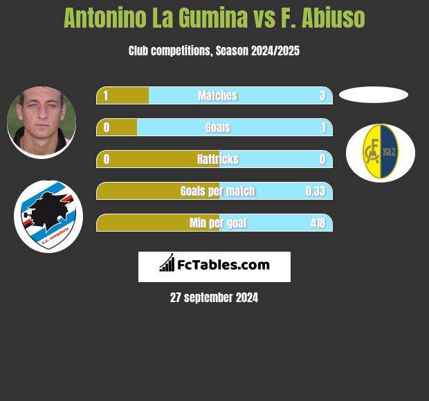 Antonino La Gumina vs F. Abiuso h2h player stats