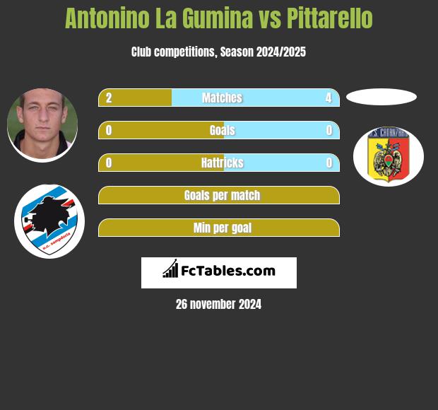 Antonino La Gumina vs Pittarello h2h player stats